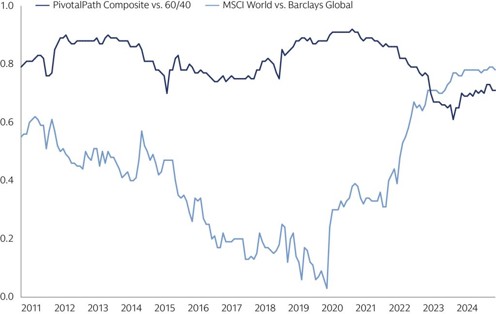 Line chart comparing the PivotaPath Composite vs. 60/40 as well as MSCI World vs. Barclays Global from 2011 - 2024