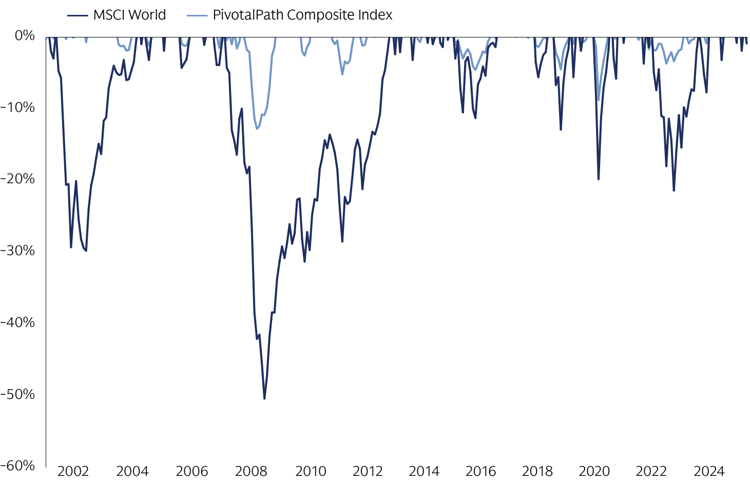 Line chart showing the drawdowns of MSCI World and PivotalPath Composite Index between 2001 and 2024