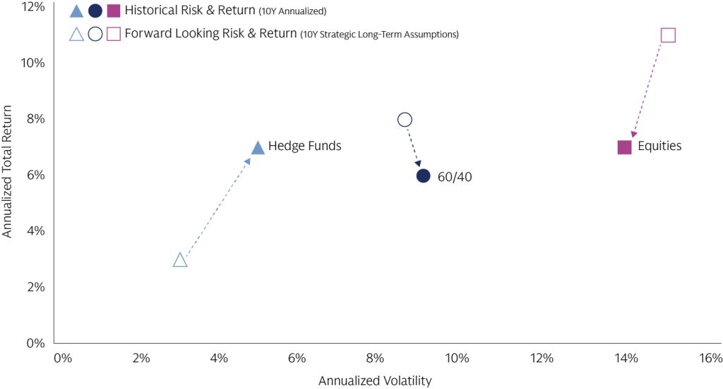 Chart comparing the Historical Risk & Return (10Y Annualized) of Hedge Funds, 60/40. and Equities vs. their Forward Looking Risk & Return (10Y Strategic Long-Term Assumptions)