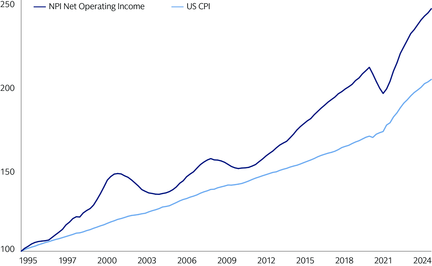 Line chart showing growth of NPI Net Operating Income & US CPI from 1995 through Q3 of 2024