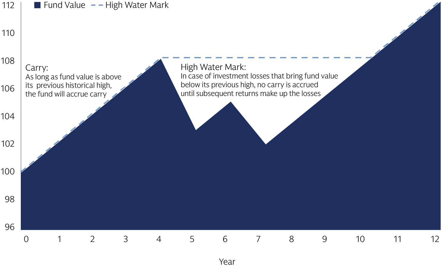 Line Chart illustrating the difference carry and the high water mark relative to a funds value.
Carry - As long as fund value is above its previous historical high,
the fund will accrue carry
High Water Mark - In case of investment losses that bring fund value below its previous high, no carry is accrued until subsequent returns make up the losses