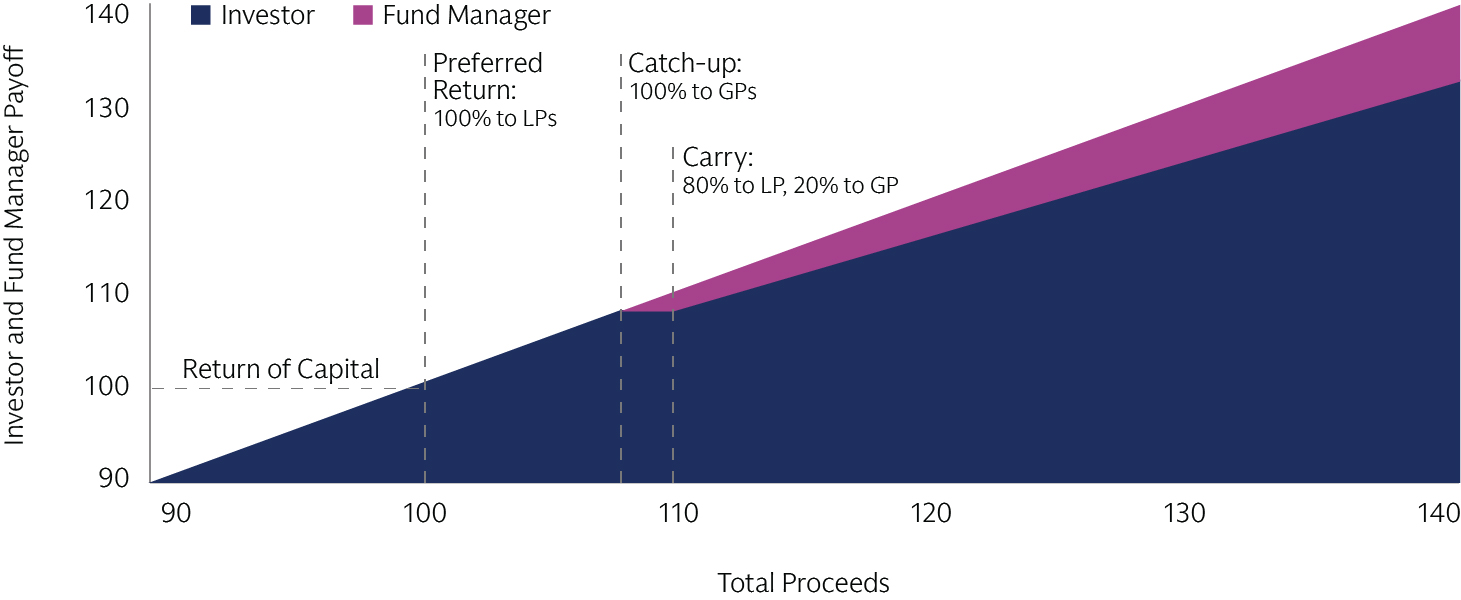 An area chart depicting the investor and fund manager payoff based on total proceeds.
Preferred Return (at the return of capital): 100% to LPs
Catch-up: 100% to GPs
Carry: 80% to LP, 20% to GP